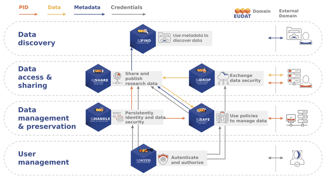 EUDAT Service B2SHARE