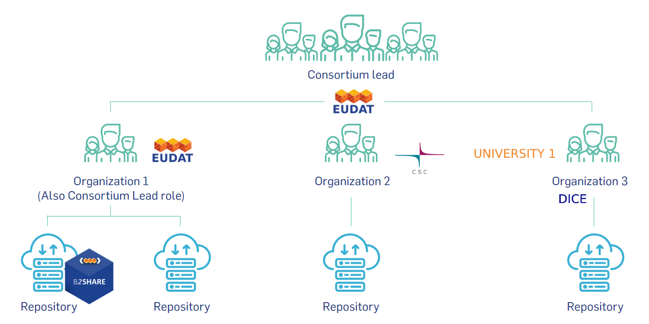 EUDAT DataCite Consortium